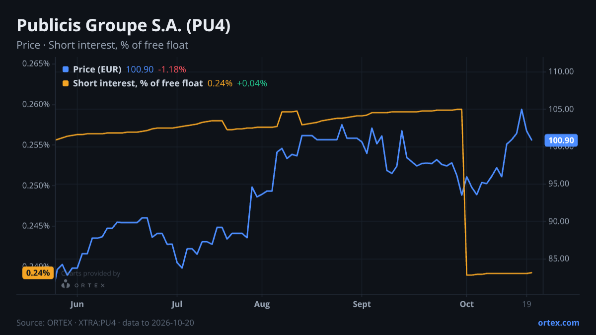 ORTEX chart of Publicis Groupe S.A. (PU4) share price and short interest (% of free float), six months to October 20, 2026
