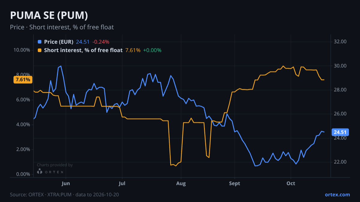 ORTEX chart of PUMA SE (PUM) share price and short interest (% of free float), six months to October 20, 2026