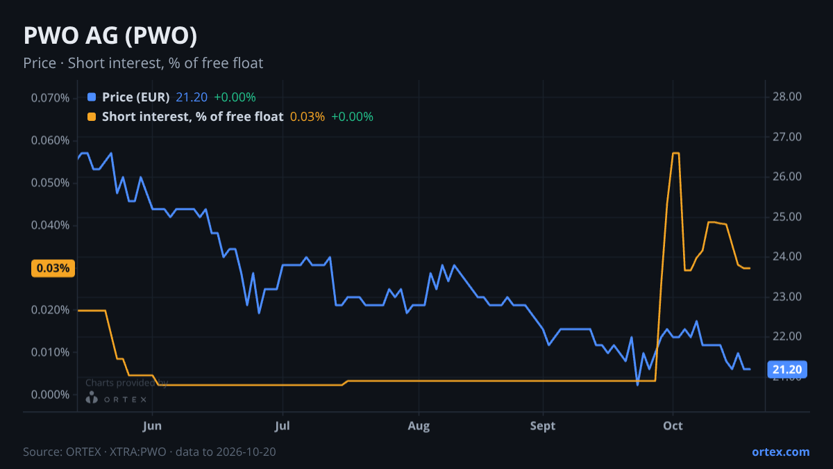 ORTEX chart of PWO AG (PWO) share price and short interest (% of free float), six months to October 20, 2026
