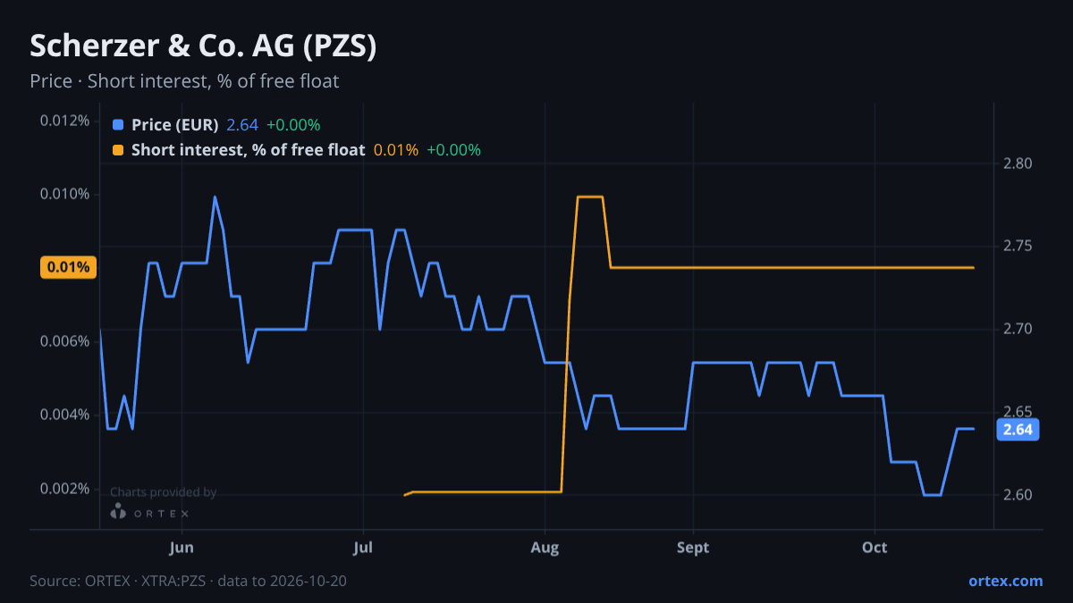 ORTEX chart of Scherzer & Co. AG (PZS) share price and short interest (% of free float), six months to October 20, 2026