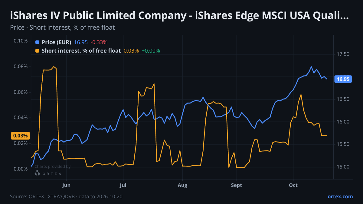 ORTEX chart of iShares IV Public Limited Company - iShares Edge MSCI USA Quality Factor UCITS ETF (QDVB) share price and short interest (% of free float), six months to October 20, 2026