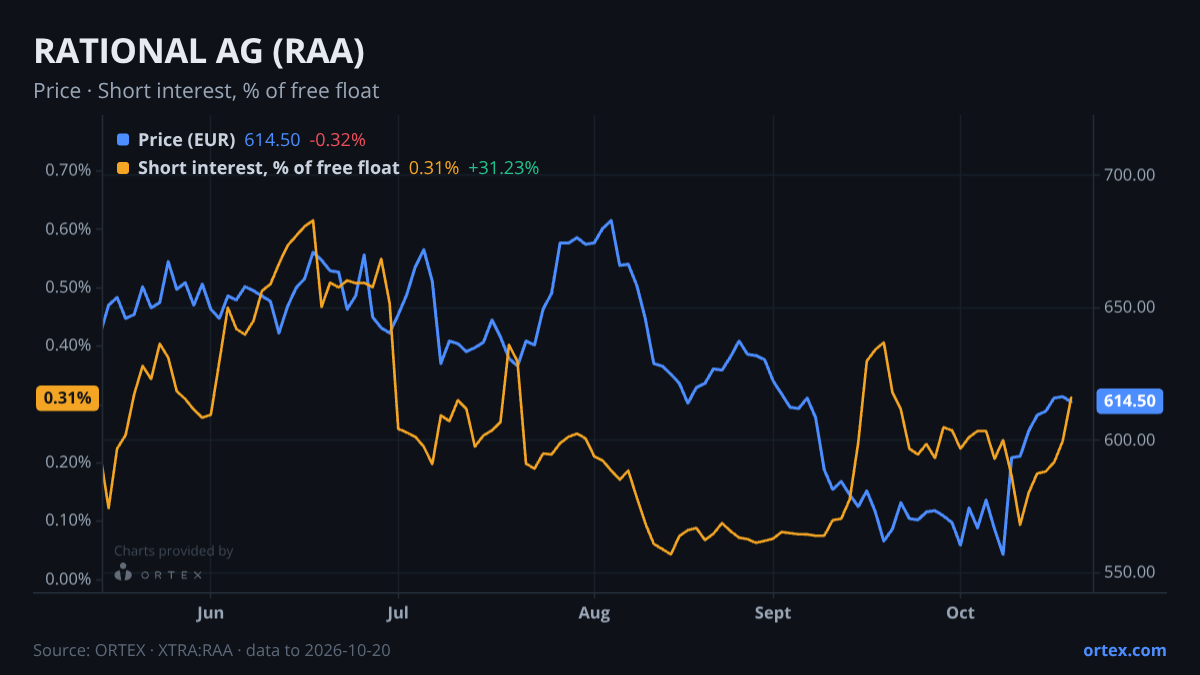 ORTEX chart of RATIONAL Aktiengesellschaft (RAA) share price and short interest (% of free float), six months to October 20, 2026