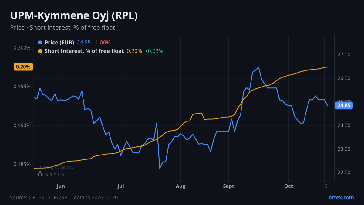 ORTEX chart of UPM-Kymmene Oyj (RPL) share price and short interest (% of free float), six months to October 20, 2026