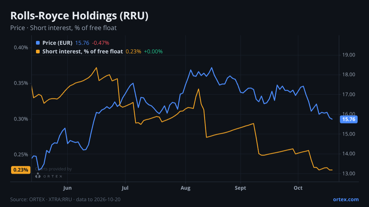 ORTEX chart of Rolls-Royce Holdings plc (RRU) share price and short interest (% of free float), six months to October 20, 2026