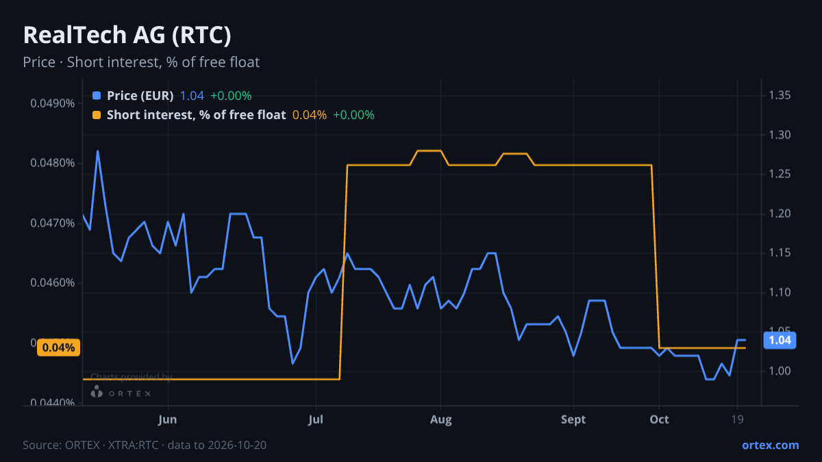 ORTEX chart of RealTech AG (RTC) share price and short interest (% of free float), six months to October 20, 2026