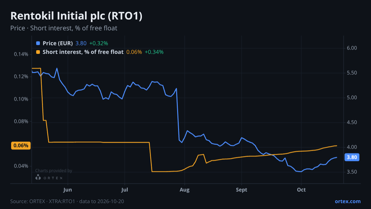 ORTEX chart of Rentokil Initial plc (RTO1) share price and short interest (% of free float), six months to October 20, 2026