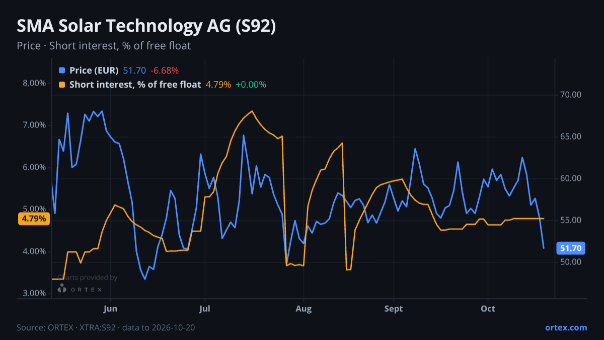 ORTEX chart of SMA Solar Technology AG (S92) share price and short interest (% of free float), six months to October 20, 2026