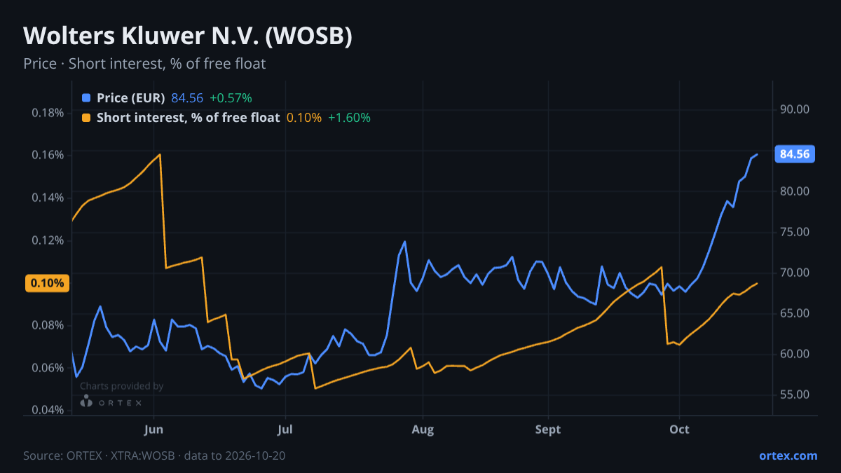 ORTEX chart of Wolters Kluwer N.V. (WOSB) share price and short interest (% of free float), six months to October 20, 2026