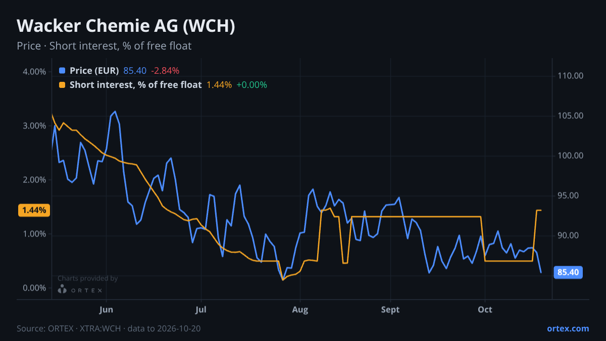 ORTEX chart of Wacker Chemie AG (WCH) share price and short interest (% of free float), six months to October 20, 2026