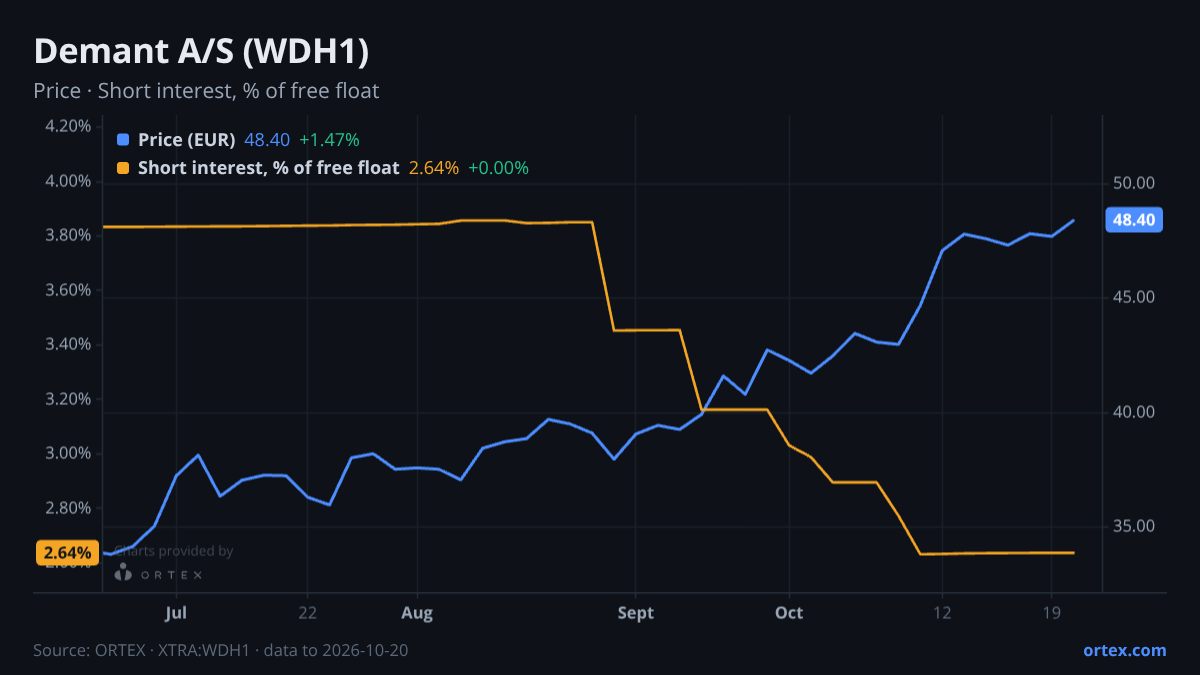 ORTEX chart of Demant A/S (WDH1) share price and short interest (% of free float), six months to October 20, 2026