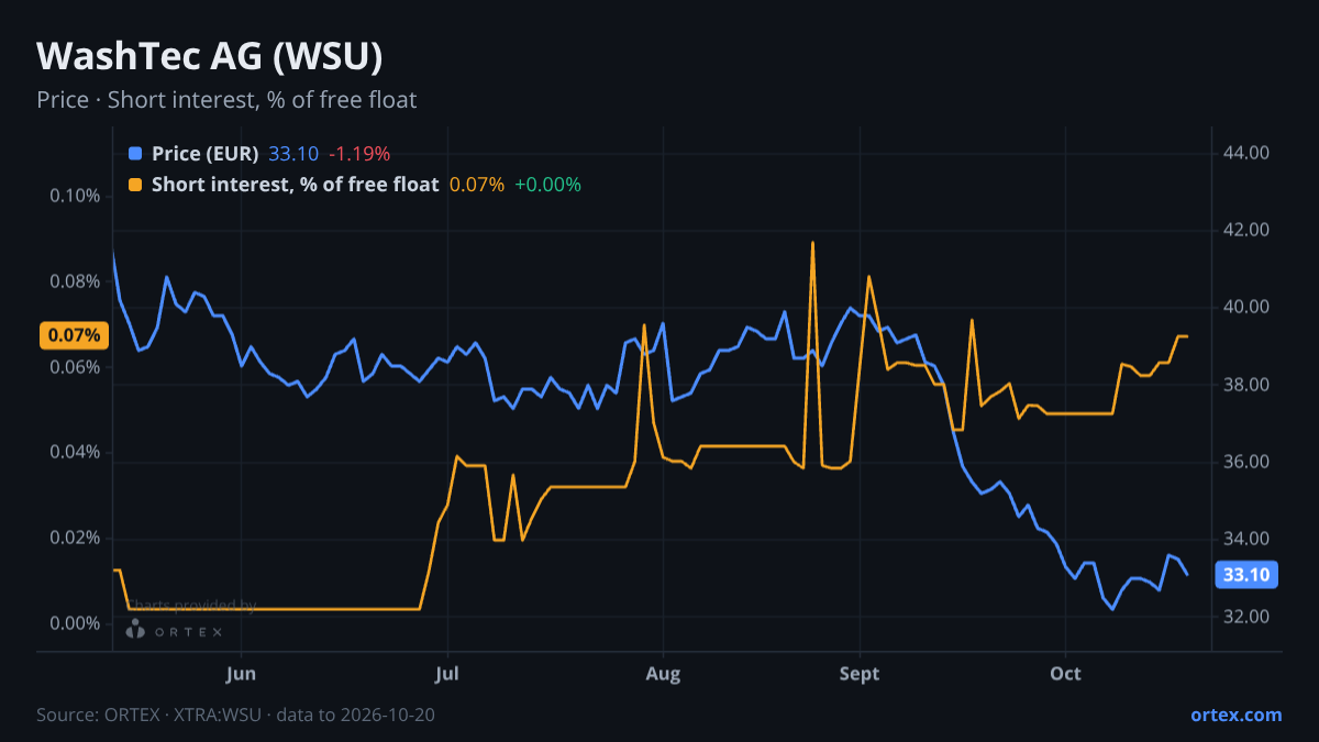 ORTEX chart of WashTec AG (WSU) share price and short interest (% of free float), six months to October 20, 2026