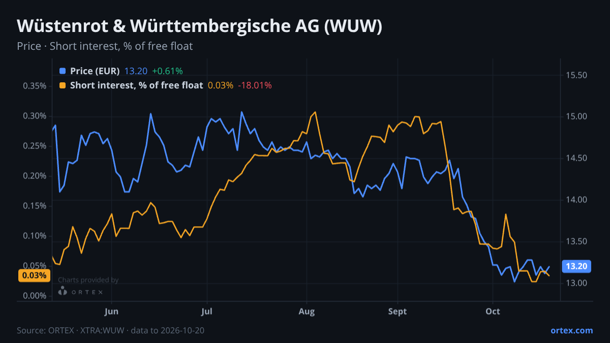 ORTEX chart of Wüstenrot & Württembergische AG (WUW) share price and short interest (% of free float), six months to October 20, 2026