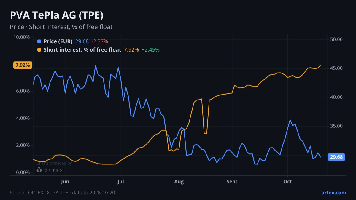 ORTEX chart of PVA TePla AG (TPE) share price and short interest (% of free float), six months to October 20, 2026