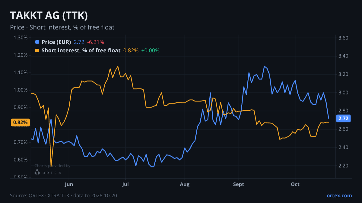 ORTEX chart of TAKKT AG (TTK) share price and short interest (% of free float), six months to October 20, 2026