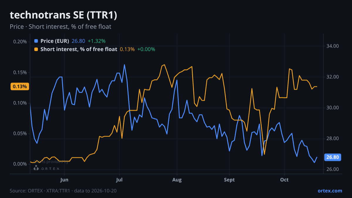 ORTEX chart of technotrans SE (TTR1) share price and short interest (% of free float), six months to October 20, 2026