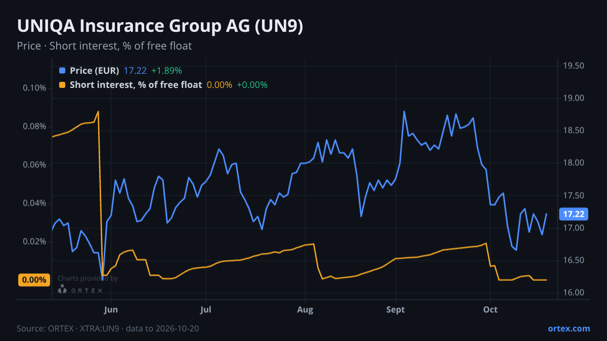 ORTEX chart of UNIQA Insurance Group AG (UN9) share price and short interest (% of free float), six months to October 20, 2026