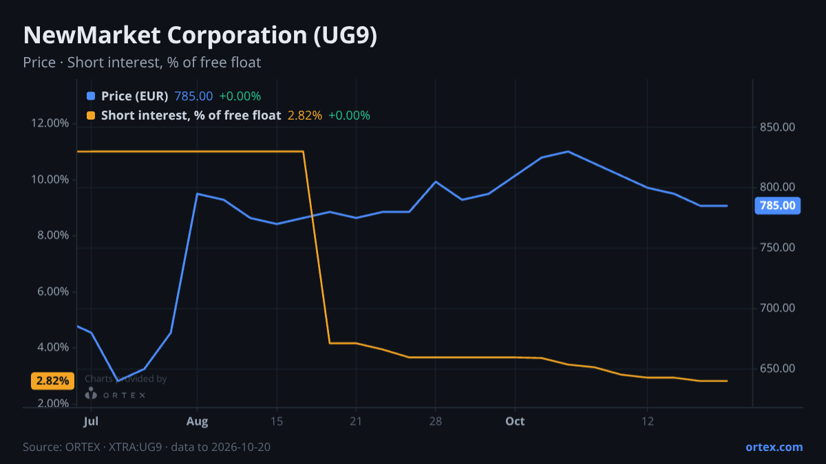 ORTEX chart of NewMarket Corporation (UG9) share price and short interest (% of free float), six months to October 20, 2026