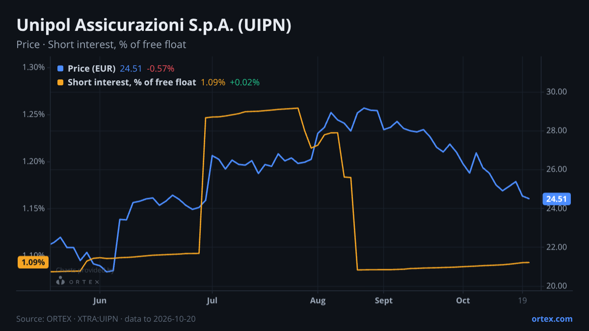 ORTEX chart of Unipol Assicurazioni S.p.A. (UIPN) share price and short interest (% of free float), six months to October 20, 2026
