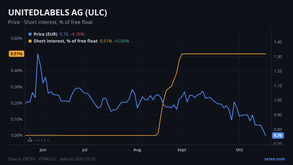ORTEX chart of UNITEDLABELS Aktiengesellschaft (ULC) share price and short interest (% of free float), six months to October 20, 2026