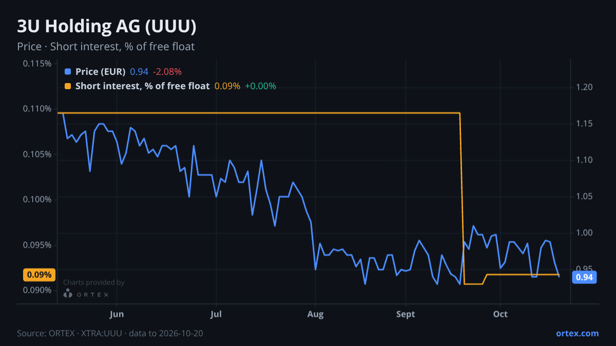 ORTEX chart of 3U Holding AG (UUU) share price and short interest (% of free float), six months to October 20, 2026