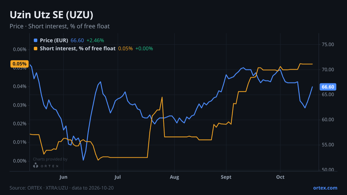 ORTEX chart of Uzin Utz SE (UZU) share price and short interest (% of free float), six months to October 20, 2026