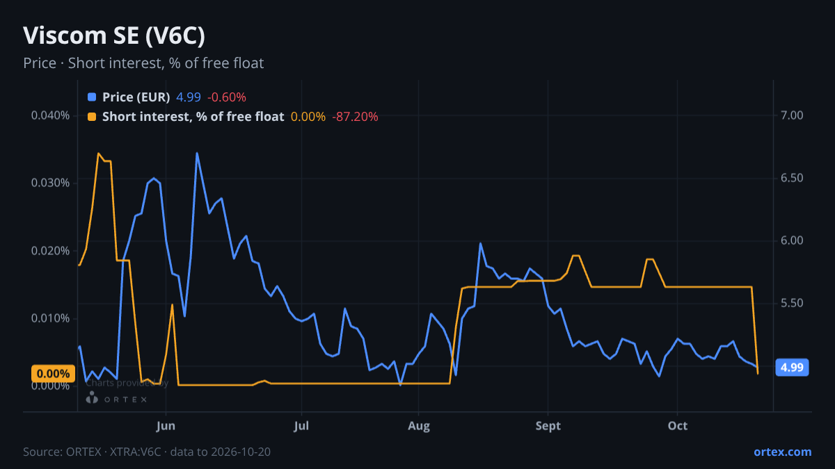 ORTEX chart of Viscom SE (V6C) share price and short interest (% of free float), six months to October 20, 2026