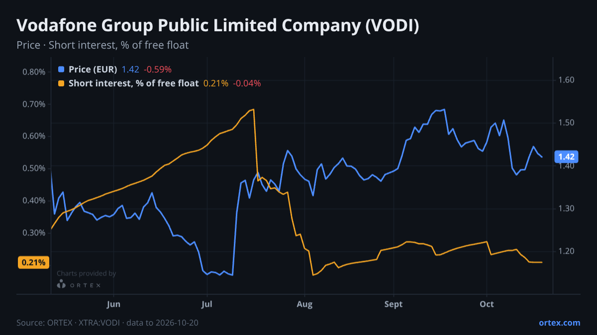 ORTEX chart of Vodafone Group Public Limited Company (VODI) share price and short interest (% of free float), six months to October 20, 2026