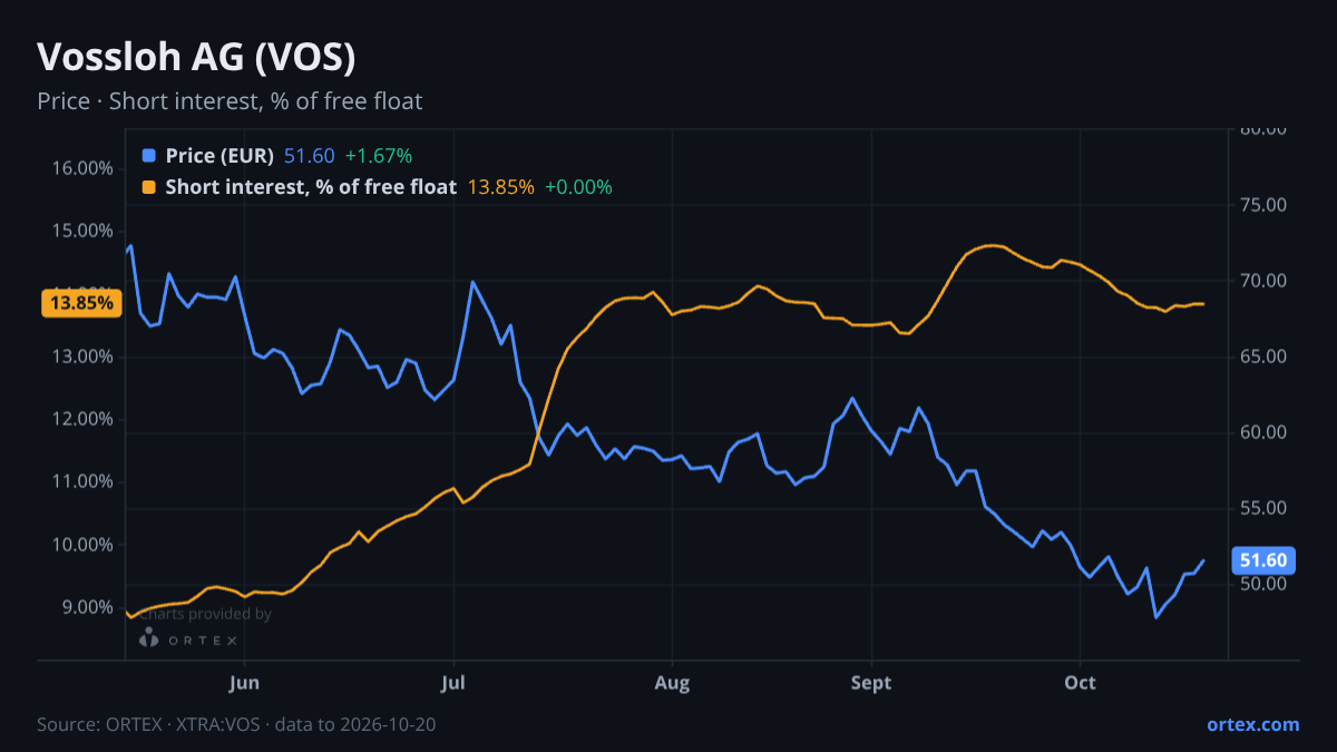 ORTEX chart of Vossloh AG (VOS) share price and short interest (% of free float), six months to October 20, 2026