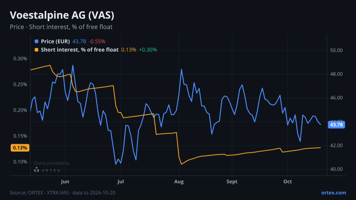 ORTEX chart of Voestalpine AG (VAS) share price and short interest (% of free float), six months to October 20, 2026
