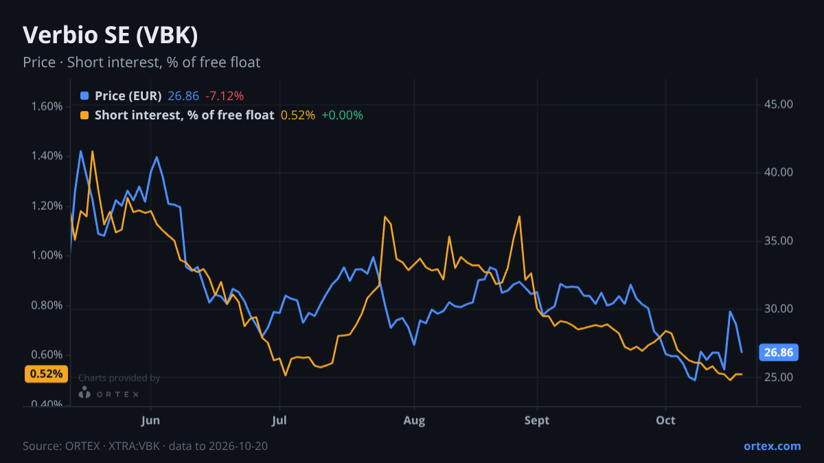 ORTEX chart of Verbio SE (VBK) share price and short interest (% of free float), six months to October 20, 2026