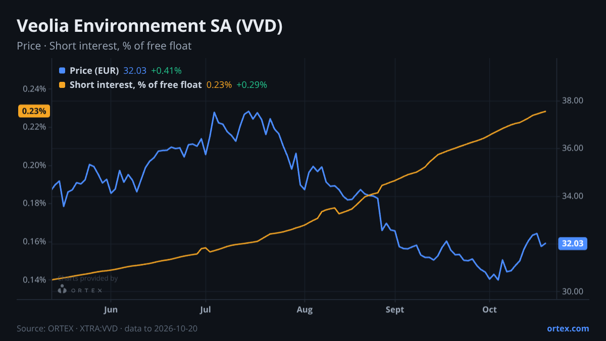 ORTEX chart of Veolia Environnement SA (VVD) share price and short interest (% of free float), six months to October 20, 2026