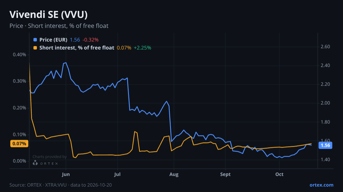 ORTEX chart of Vivendi SE (VVU) share price and short interest (% of free float), six months to October 20, 2026