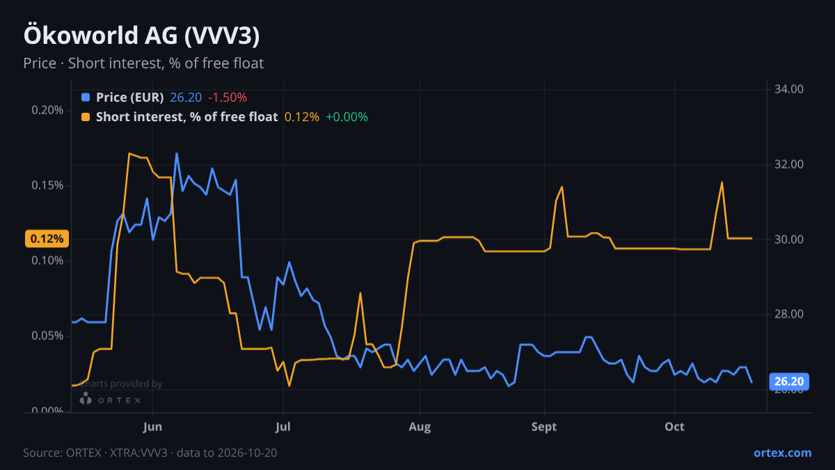 ORTEX chart of Ökoworld AG (VVV3) share price and short interest (% of free float), six months to October 20, 2026