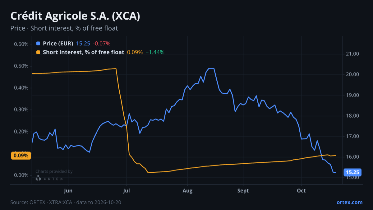 ORTEX chart of Crédit Agricole S.A. (XCA) share price and short interest (% of free float), six months to October 20, 2026