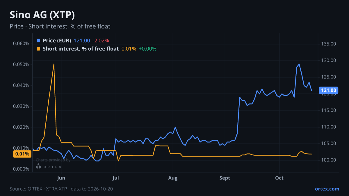 ORTEX chart of Sino AG (XTP) share price and short interest (% of free float), six months to October 20, 2026