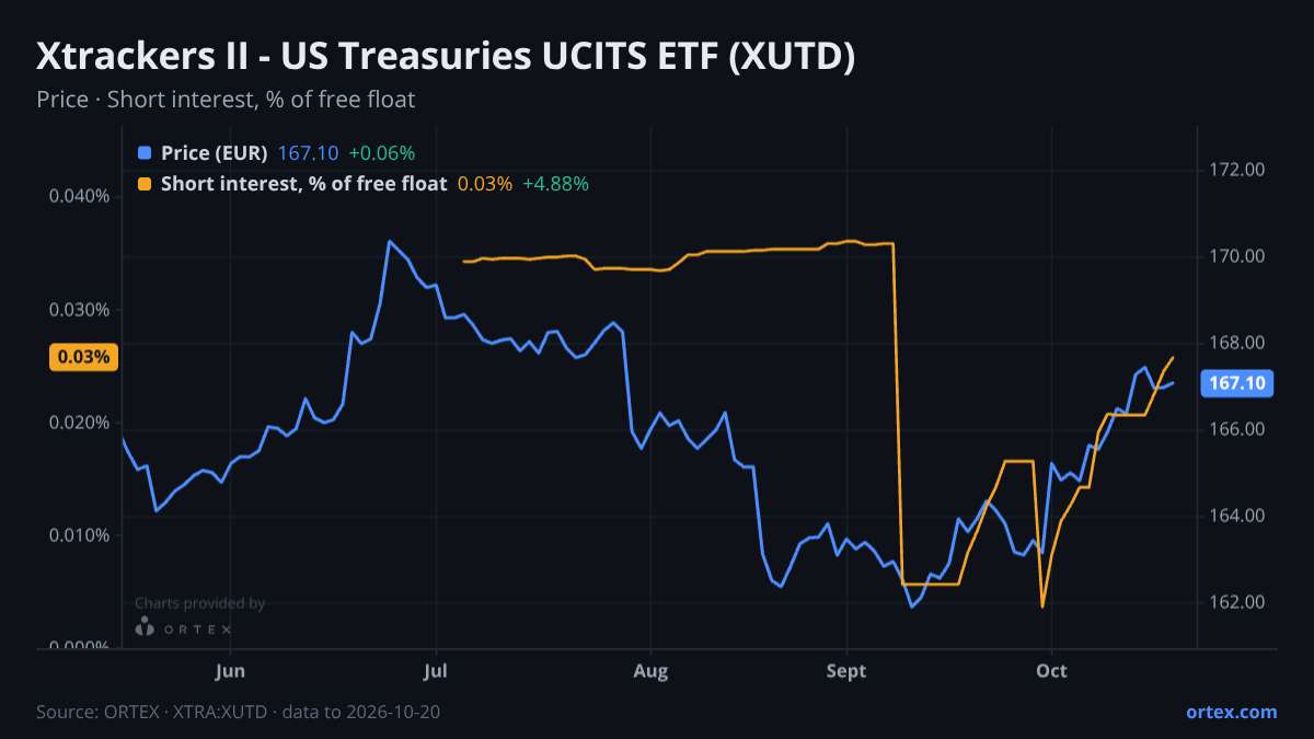 ORTEX chart of Xtrackers II - US Treasuries UCITS ETF (XUTD) share price and short interest (% of free float), six months to October 20, 2026