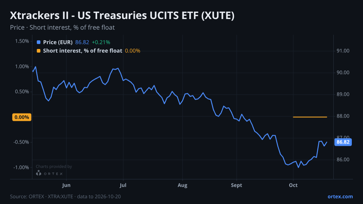 ORTEX chart of Xtrackers II - US Treasuries UCITS ETF (XUTE) share price and short interest (% of free float), six months to October 20, 2026
