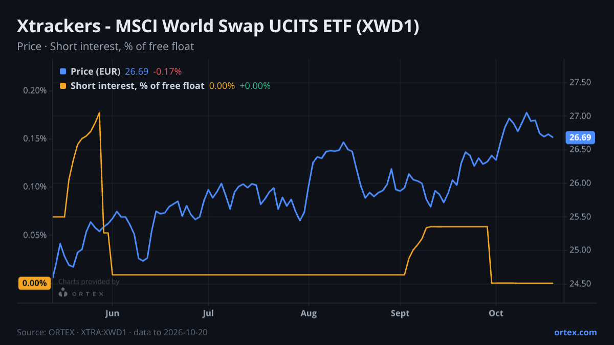 ORTEX chart of Xtrackers - MSCI World Swap UCITS ETF (XWD1) share price and short interest (% of free float), six months to October 20, 2026