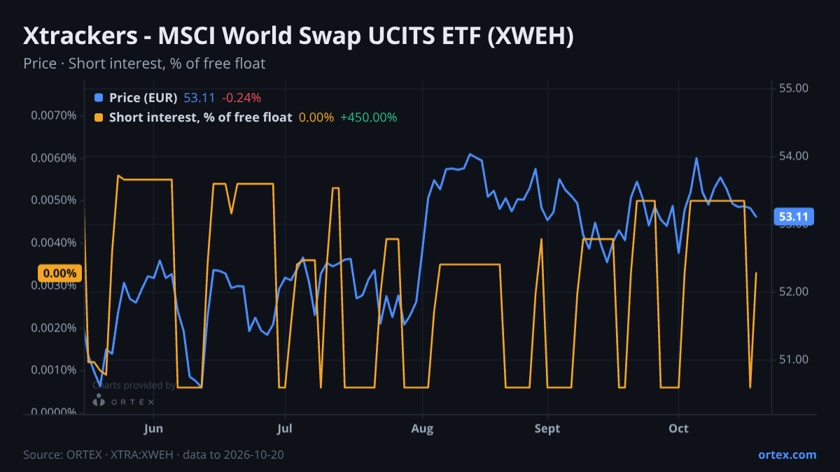 ORTEX chart of Xtrackers - MSCI World Swap UCITS ETF (XWEH) share price and short interest (% of free float), six months to October 20, 2026