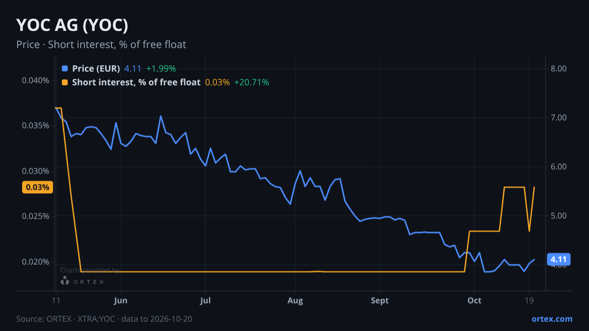 ORTEX chart of YOC AG (YOC) share price and short interest (% of free float), six months to October 20, 2026
