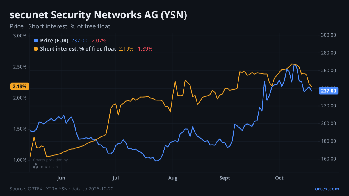 ORTEX chart of secunet Security Networks Aktiengesellschaft (YSN) share price and short interest (% of free float), six months to October 20, 2026