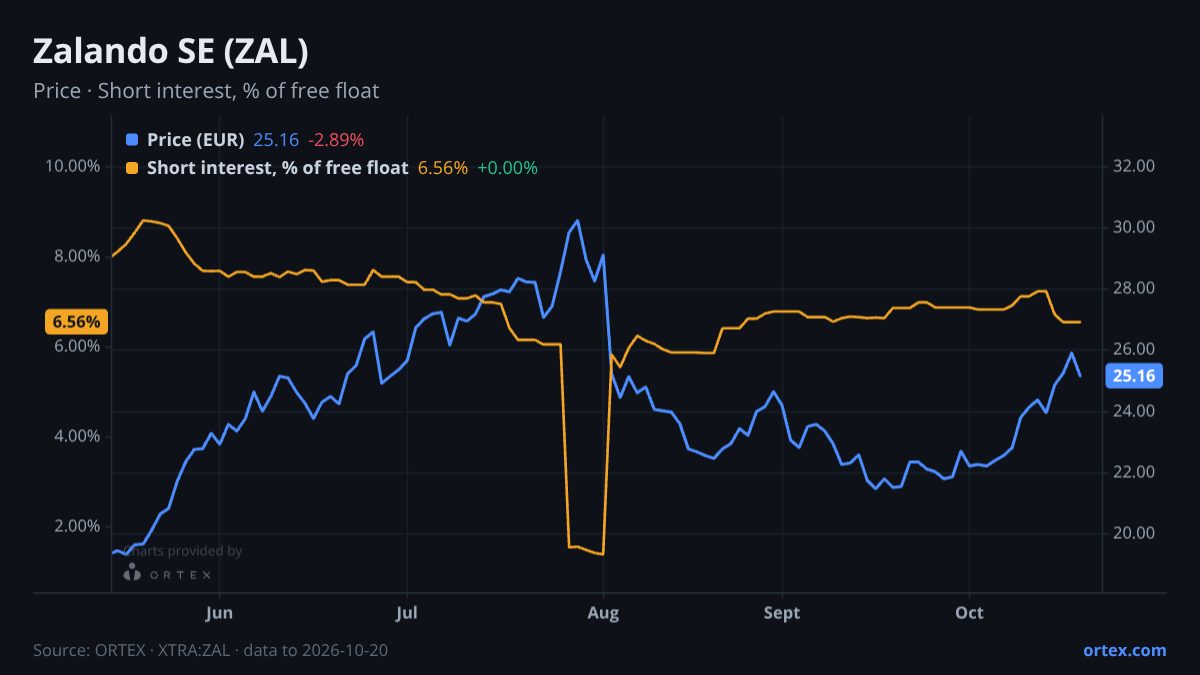 ORTEX chart of Zalando SE (ZAL) share price and short interest (% of free float), six months to October 20, 2026
