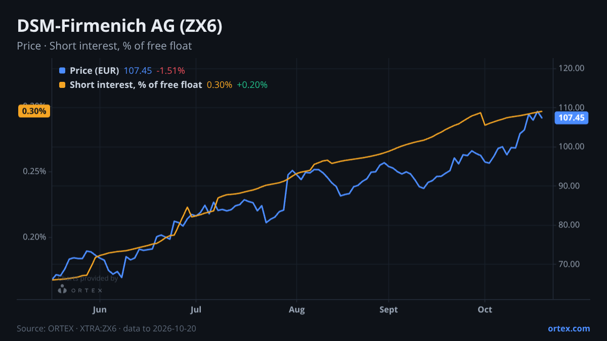 ORTEX chart of DSM-Firmenich AG (ZX6) share price and short interest (% of free float), six months to October 20, 2026