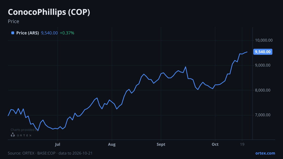 ORTEX chart of ConocoPhillips (COP) share price, six months to October 21, 2026