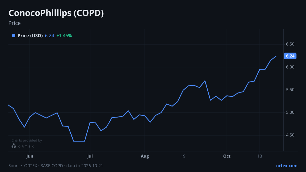 ORTEX chart of ConocoPhillips (COPD) share price, six months to October 21, 2026