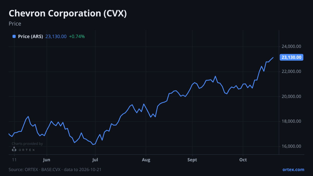 ORTEX chart of Chevron Corporation (CVX) share price, six months to October 21, 2026