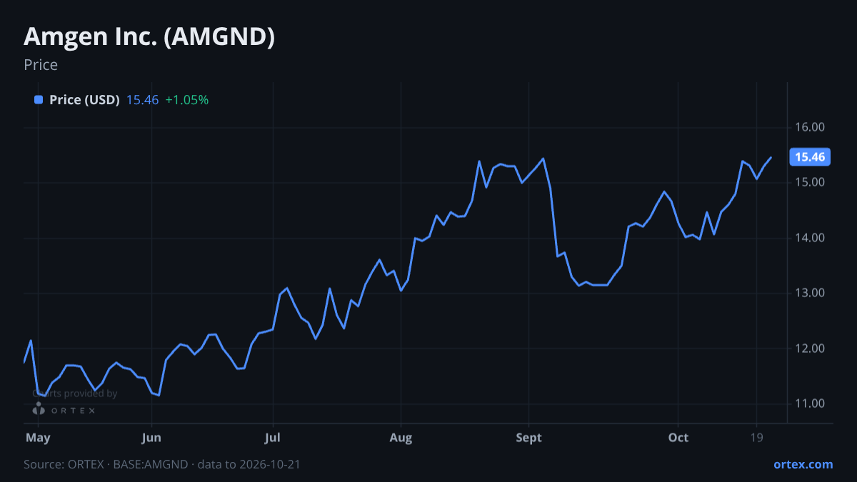 ORTEX chart of Amgen Inc. (AMGND) share price, six months to October 21, 2026