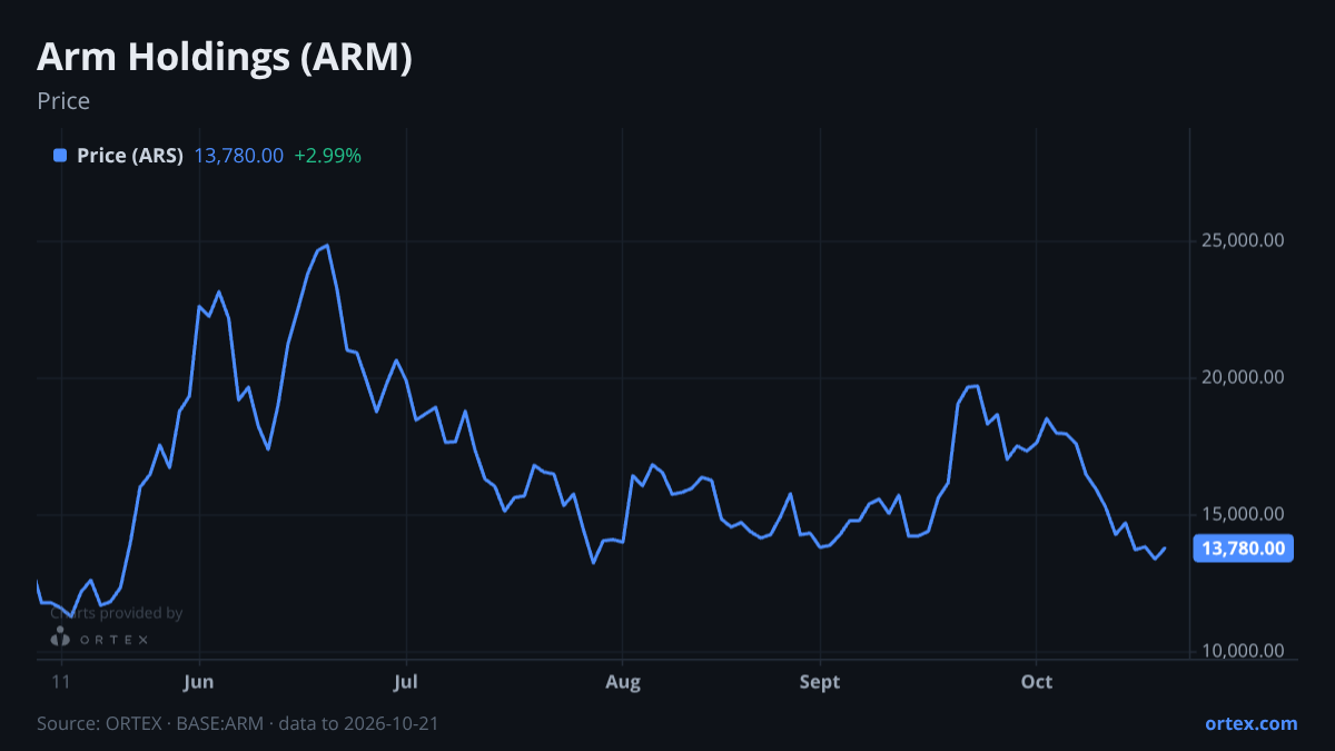 ORTEX chart of Arm Holdings plc (ARM) share price, six months to October 21, 2026