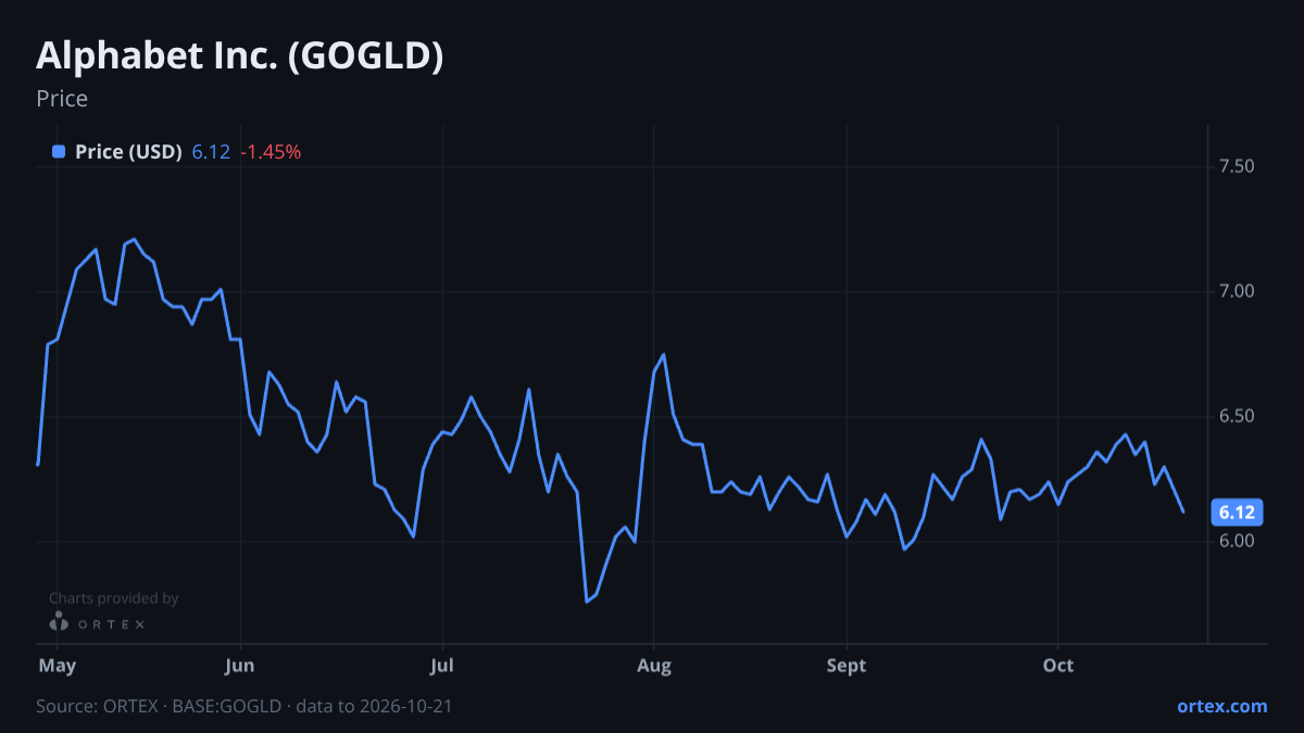 ORTEX chart of Alphabet Inc. (GOGLD) share price, six months to October 21, 2026