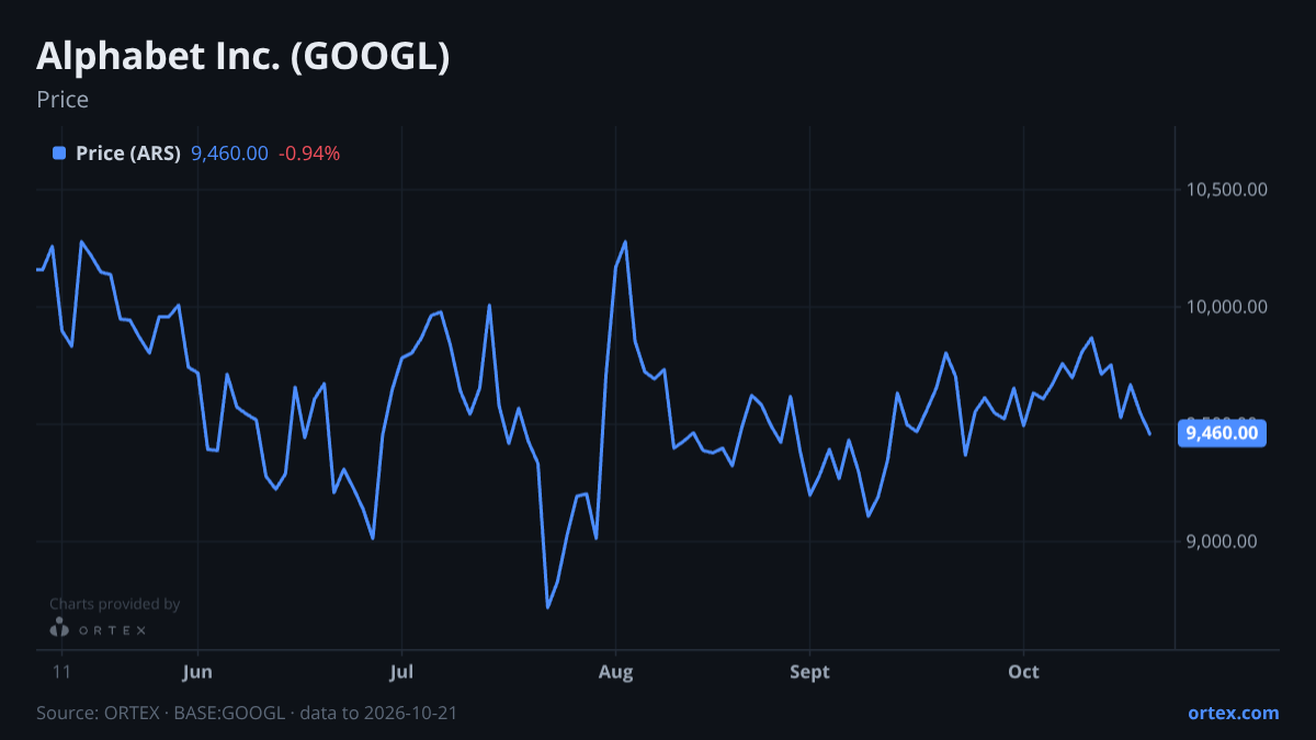 ORTEX chart of Alphabet Inc. (GOOGL) share price, six months to October 21, 2026
